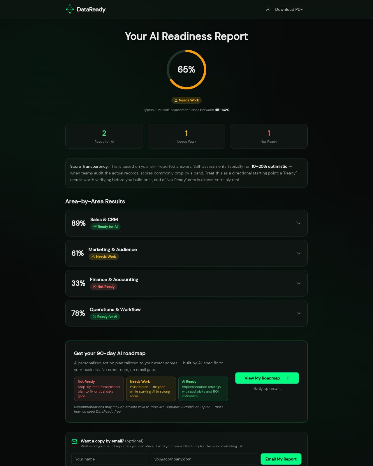 Sample DataReady readiness report showing a 65% score, four assessed areas, and a 90-day AI roadmap callout